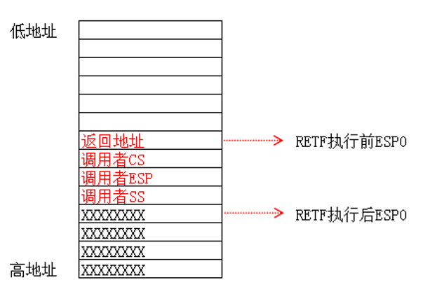 长调用(跨段不提权)